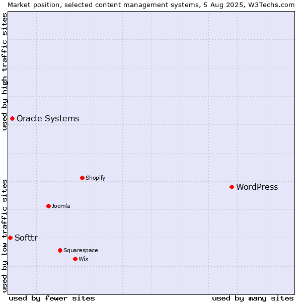 Market position of WordPress vs. Oracle Systems vs. Softtr