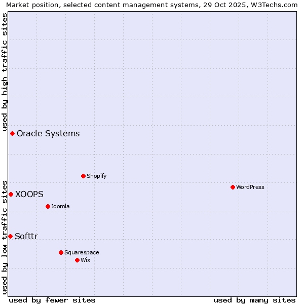 Market position of Oracle Systems vs. XOOPS vs. Softtr