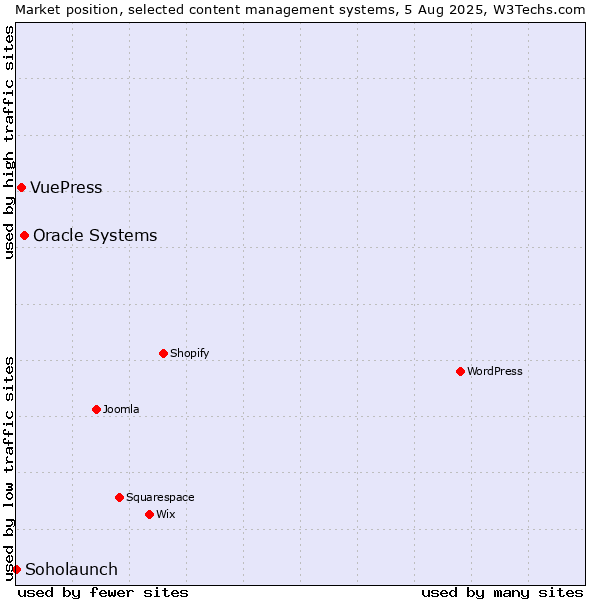 Market position of Oracle Systems vs. VuePress vs. Soholaunch