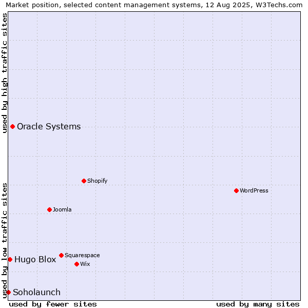 Market position of Oracle Systems vs. Hugo Blox vs. Soholaunch