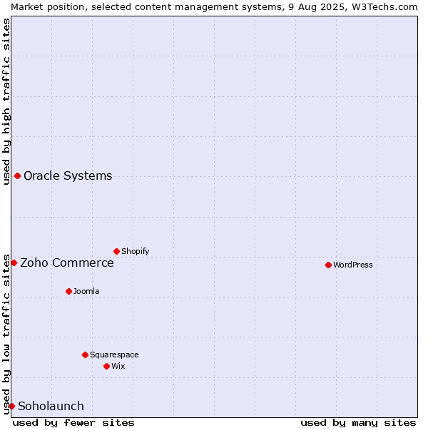 Market position of Oracle Systems vs. Zoho Commerce vs. Soholaunch