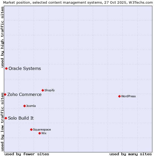 Market position of Oracle Systems vs. Solo Build It vs. Zoho Commerce