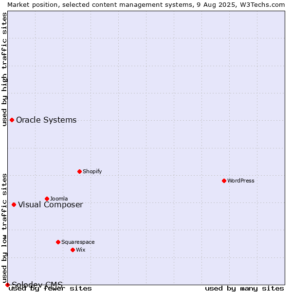 Market position of Visual Composer vs. Oracle Systems vs. Solodev CMS