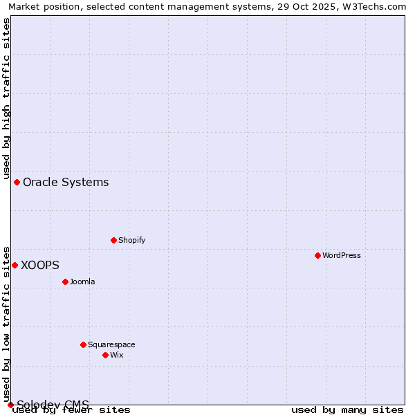 Market position of Oracle Systems vs. XOOPS vs. Solodev CMS