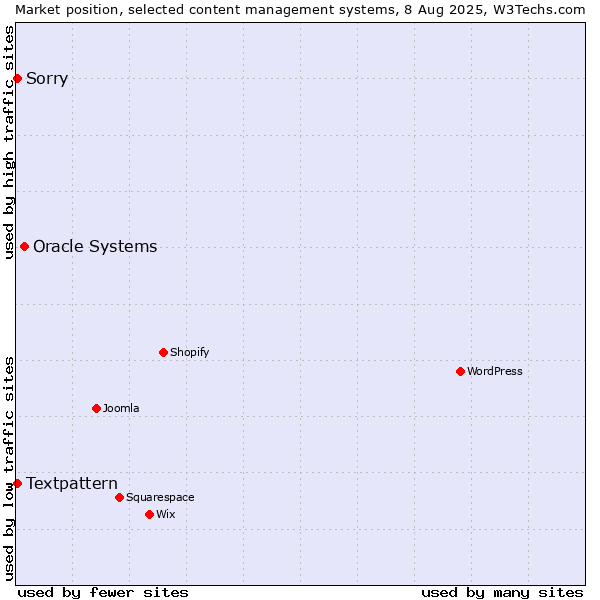 Market position of Oracle Systems vs. Textpattern vs. Sorry
