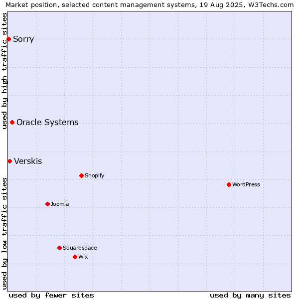 Market position of Oracle Systems vs. Verskis vs. Sorry