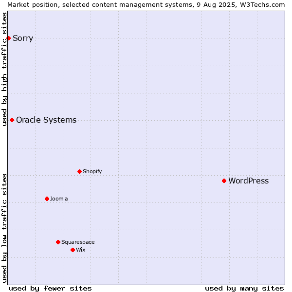 Market position of WordPress vs. Oracle Systems vs. Sorry