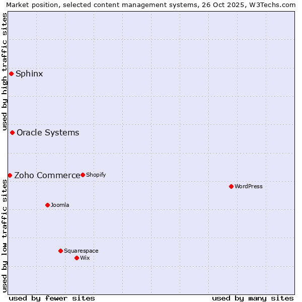 Market position of Oracle Systems vs. Sphinx vs. Zoho Commerce