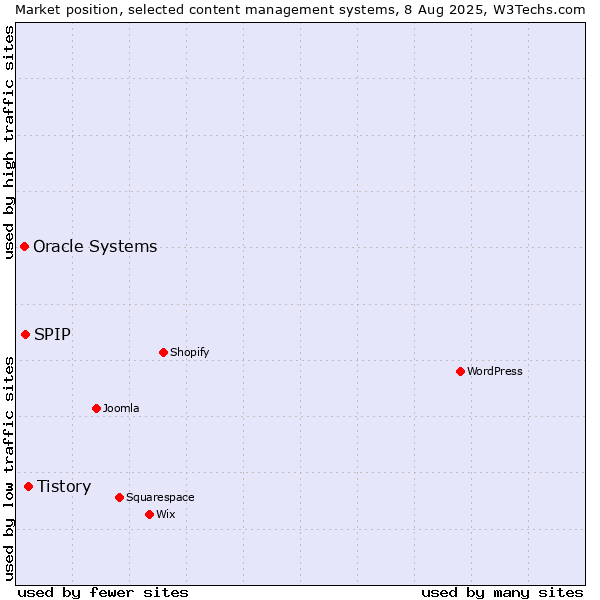 Market position of Tistory vs. SPIP vs. Oracle Systems