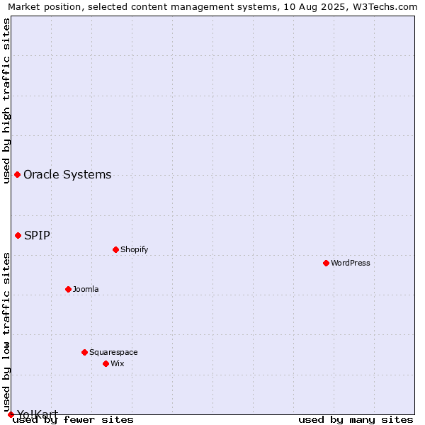 Market position of SPIP vs. Oracle Systems vs. Yo!Kart