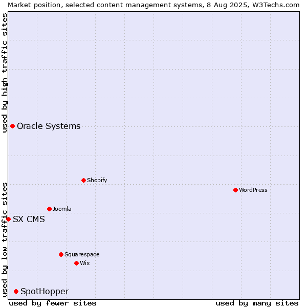 Market position of SpotHopper vs. Oracle Systems vs. SX CMS