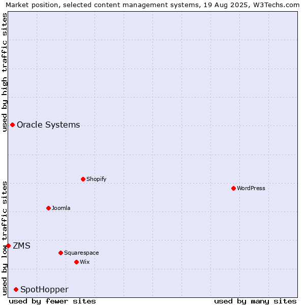 Market position of SpotHopper vs. Oracle Systems vs. ZMS