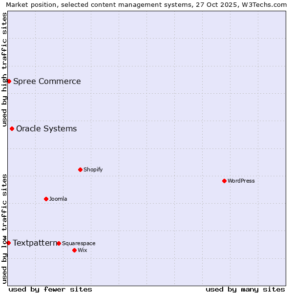 Market position of Oracle Systems vs. Spree Commerce vs. Textpattern