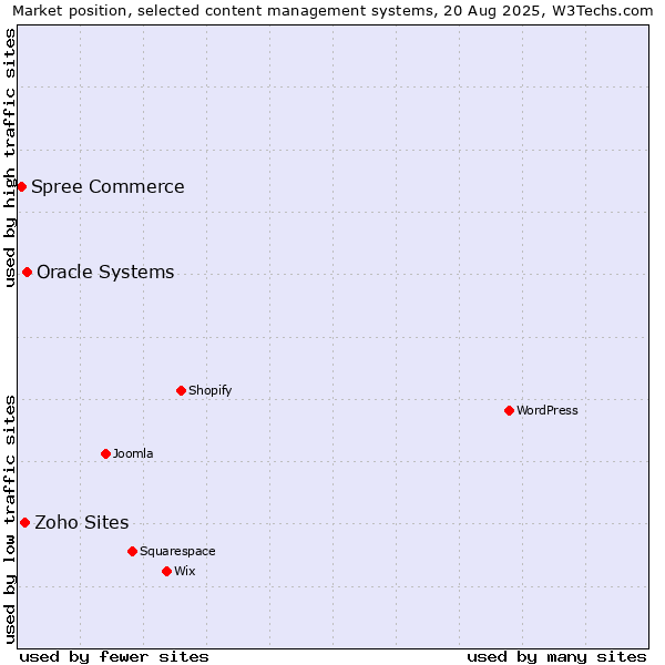 Market position of Oracle Systems vs. Zoho Sites vs. Spree Commerce