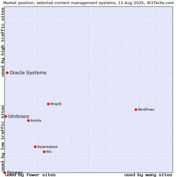 Market position of Oracle Systems vs. Umbraco vs. Spress