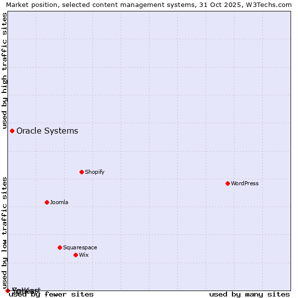 Market position of Oracle Systems vs. Spress vs. Yo!Kart