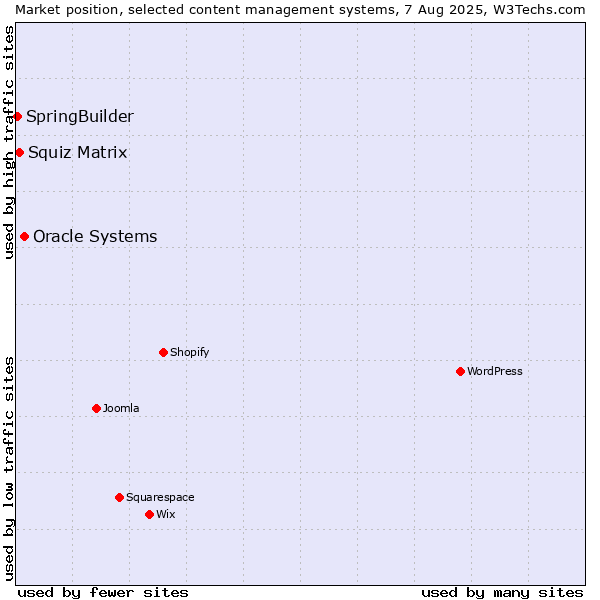 Market position of Oracle Systems vs. Squiz Matrix vs. SpringBuilder