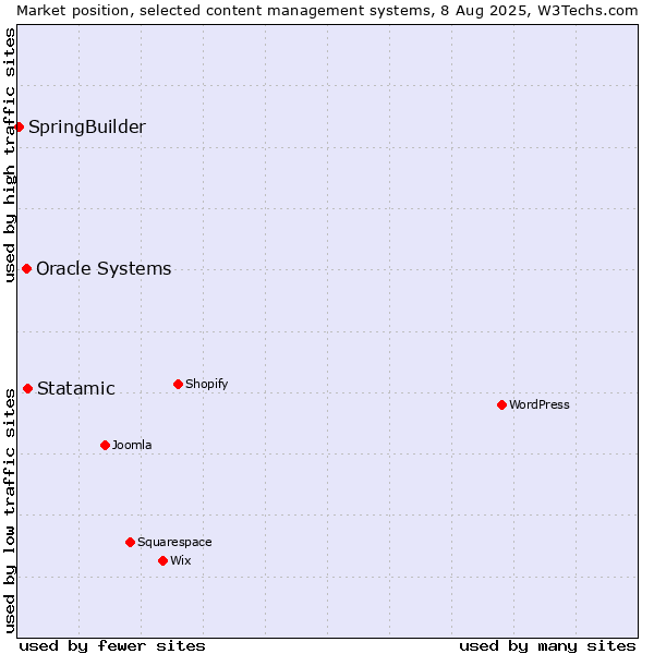 Market position of Statamic vs. Oracle Systems vs. SpringBuilder