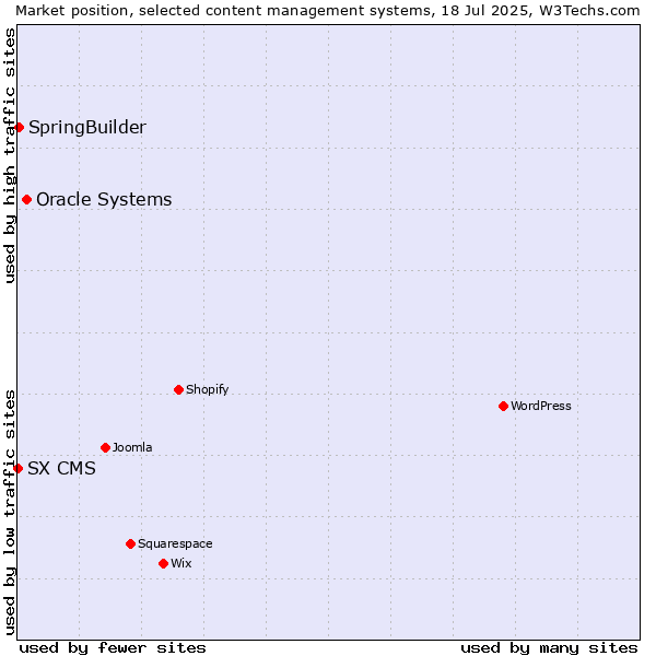 Market position of Oracle Systems vs. SpringBuilder vs. SX CMS