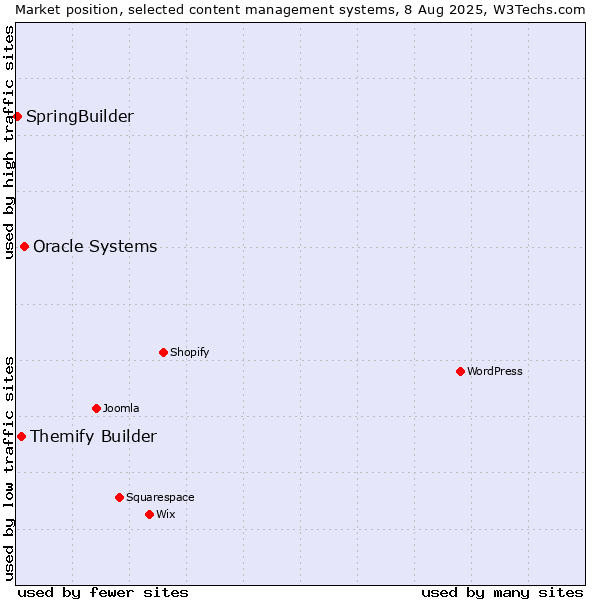 Market position of Oracle Systems vs. Themify Builder vs. SpringBuilder