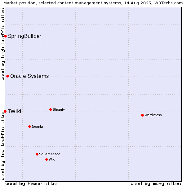 Market position of Oracle Systems vs. SpringBuilder vs. TWiki