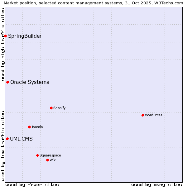 Market position of Oracle Systems vs. UMI.CMS vs. SpringBuilder