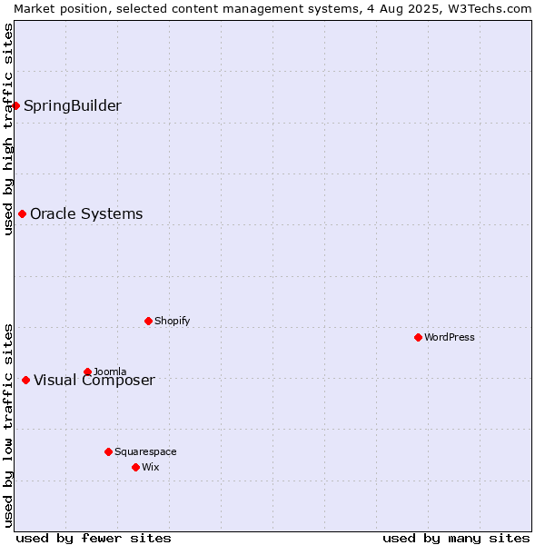 Market position of Visual Composer vs. Oracle Systems vs. SpringBuilder