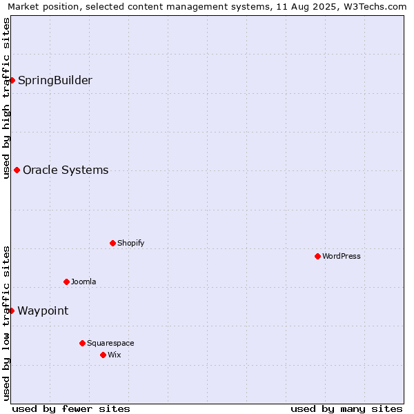 Market position of Oracle Systems vs. SpringBuilder vs. Waypoint