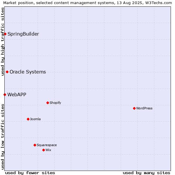 Market position of Oracle Systems vs. SpringBuilder vs. WebAPP