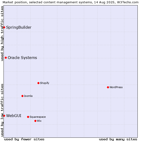 Market position of Oracle Systems vs. SpringBuilder vs. WebGUI