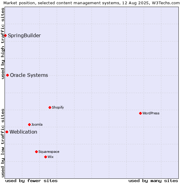 Market position of Oracle Systems vs. Weblication vs. SpringBuilder