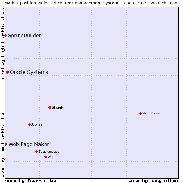 Market position of Oracle Systems vs. Web Page Maker vs. SpringBuilder
