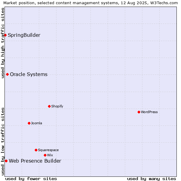 Market position of Oracle Systems vs. Web Presence Builder vs. SpringBuilder