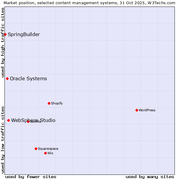 Market position of WebSphere Studio vs. Oracle Systems vs. SpringBuilder