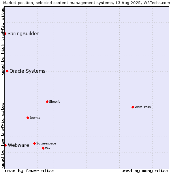 Market position of Oracle Systems vs. Webware vs. SpringBuilder