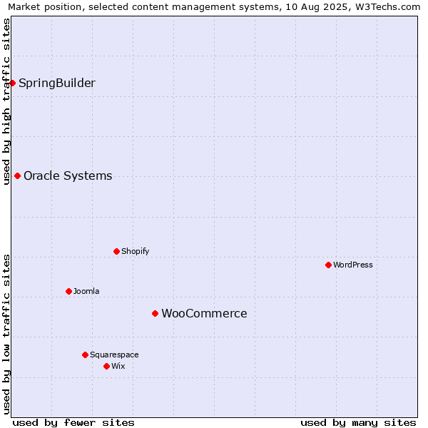 Market position of WooCommerce vs. Oracle Systems vs. SpringBuilder