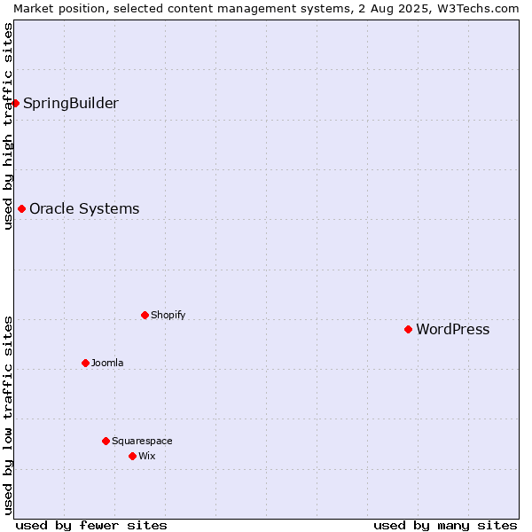 Market position of WordPress vs. Oracle Systems vs. SpringBuilder