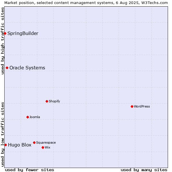 Market position of Oracle Systems vs. Hugo Blox vs. SpringBuilder