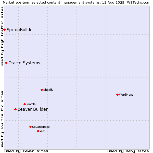 Market position of Beaver Builder vs. Oracle Systems vs. SpringBuilder