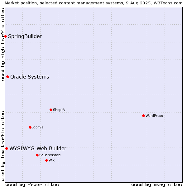 Market position of Oracle Systems vs. WYSIWYG Web Builder vs. SpringBuilder