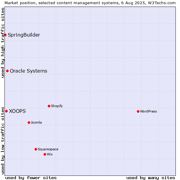 Market position of Oracle Systems vs. XOOPS vs. SpringBuilder