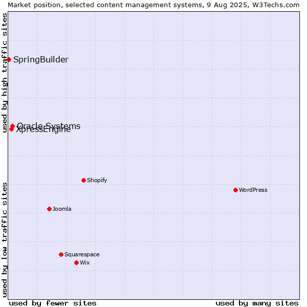 Market position of Oracle Systems vs. XpressEngine vs. SpringBuilder