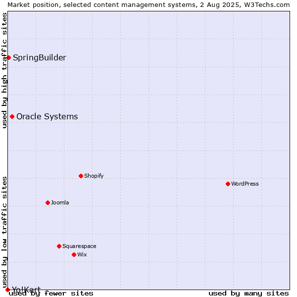 Market position of Oracle Systems vs. SpringBuilder vs. Yo!Kart