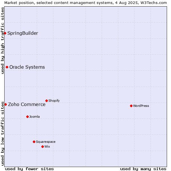Market position of Oracle Systems vs. Zoho Commerce vs. SpringBuilder