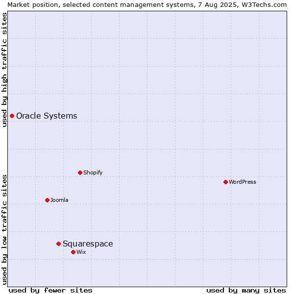 Market position of Squarespace vs. Oracle Systems