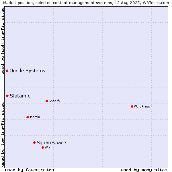 Market position of Squarespace vs. Statamic vs. Oracle Systems
