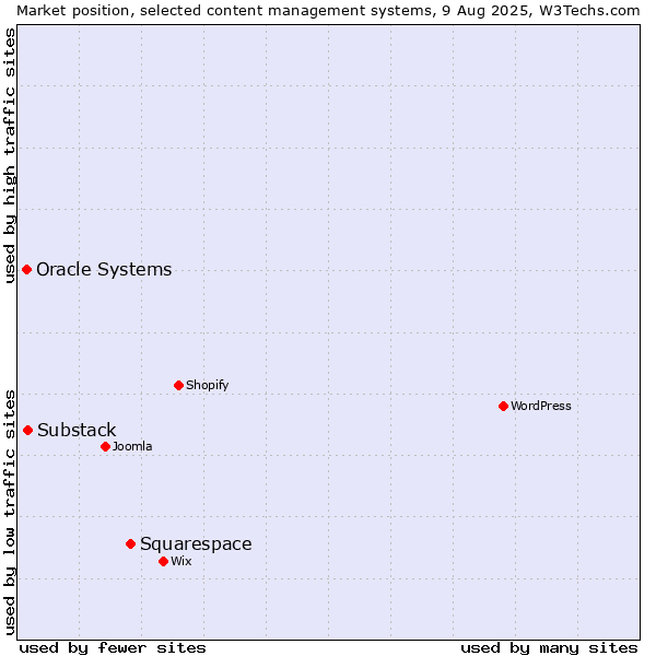 Market position of Squarespace vs. Substack vs. Oracle Systems