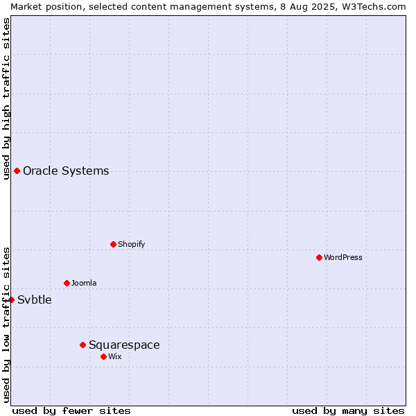 Market position of Squarespace vs. Oracle Systems vs. Svbtle