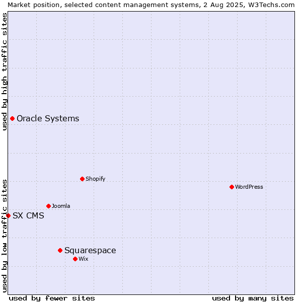 Market position of Squarespace vs. Oracle Systems vs. SX CMS