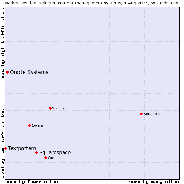 Market position of Squarespace vs. Oracle Systems vs. Textpattern